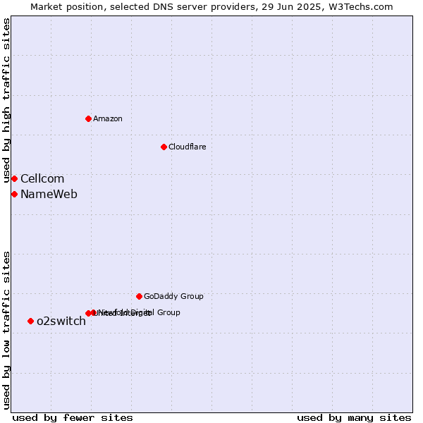 Market position of o2switch vs. NameWeb vs. Cellcom
