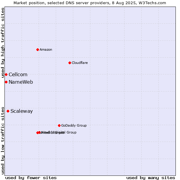 Market position of Scaleway vs. NameWeb vs. Cellcom
