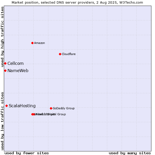 Market position of ScalaHosting vs. NameWeb vs. Cellcom