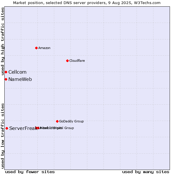Market position of ServerFreak vs. NameWeb vs. Cellcom