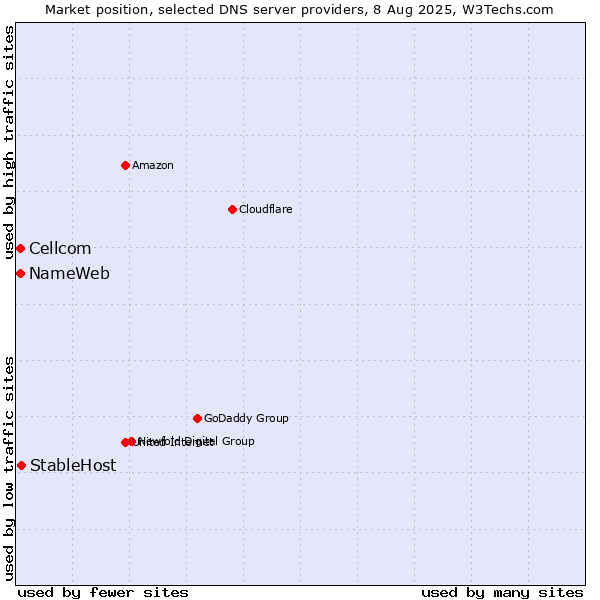Market position of StableHost vs. NameWeb vs. Cellcom