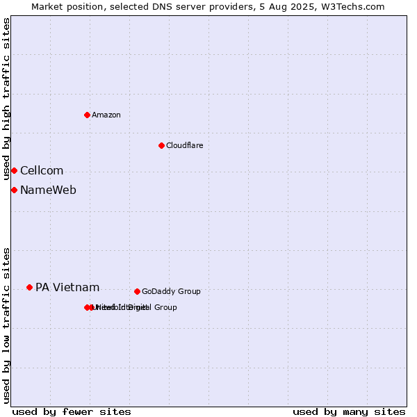 Market position of PA Vietnam vs. NameWeb vs. Cellcom
