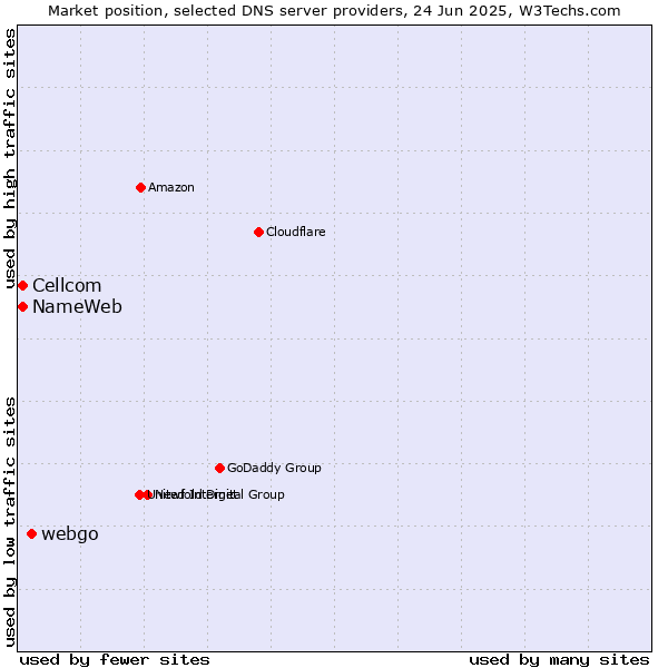 Market position of webgo vs. NameWeb vs. Cellcom