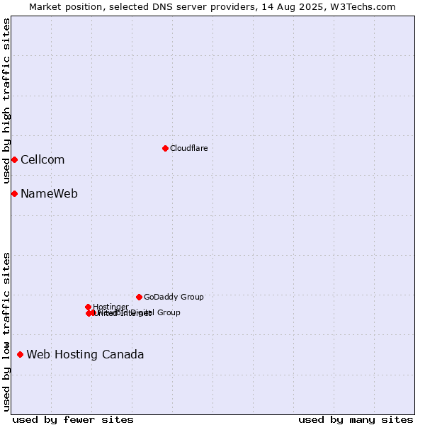 Market position of Web Hosting Canada vs. NameWeb vs. Cellcom