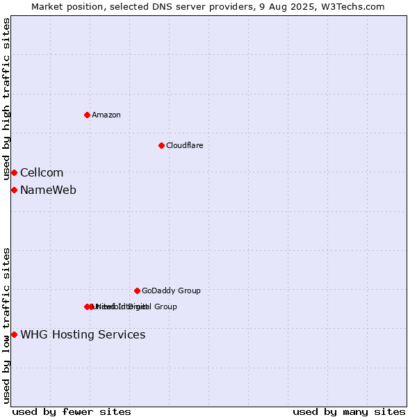 Market position of NameWeb vs. Cellcom vs. WHG Hosting Services