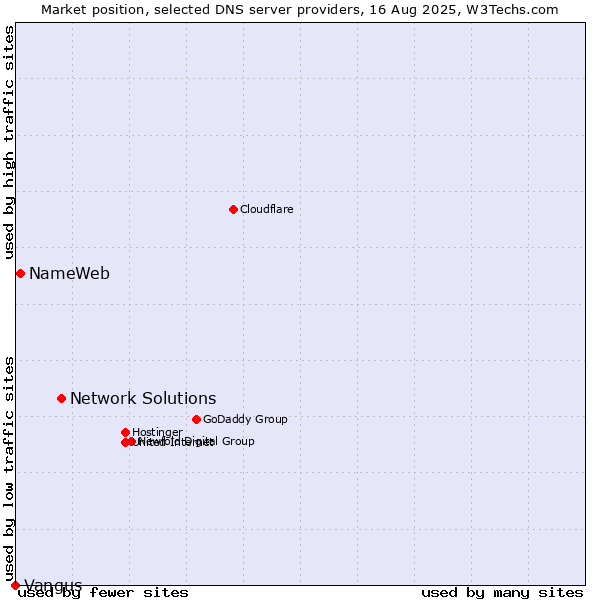Market position of Network Solutions vs. NameWeb vs. Vangus