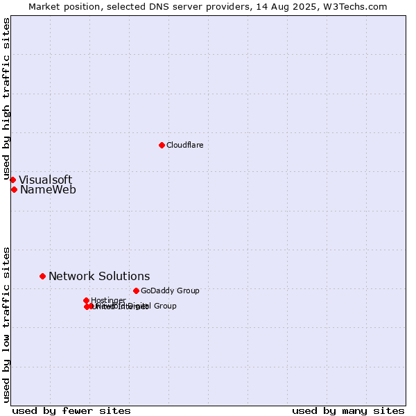 Market position of Network Solutions vs. NameWeb vs. Visualsoft