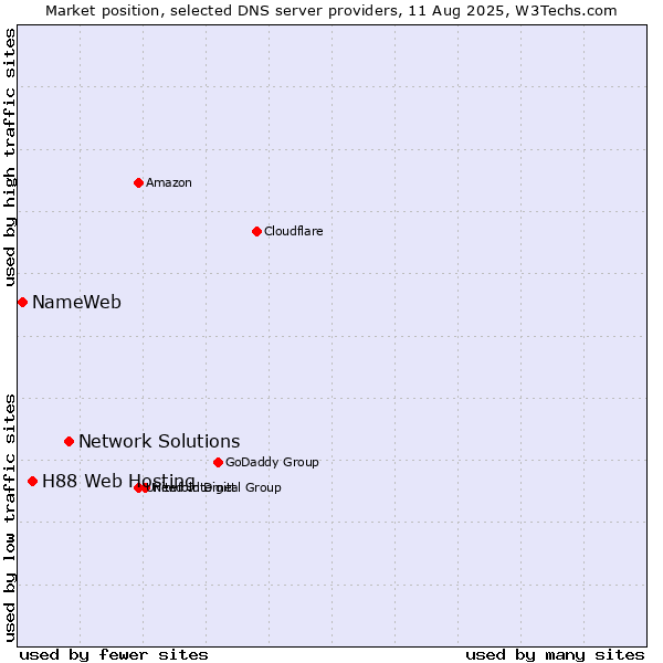 Market position of Network Solutions vs. H88 Web Hosting vs. NameWeb