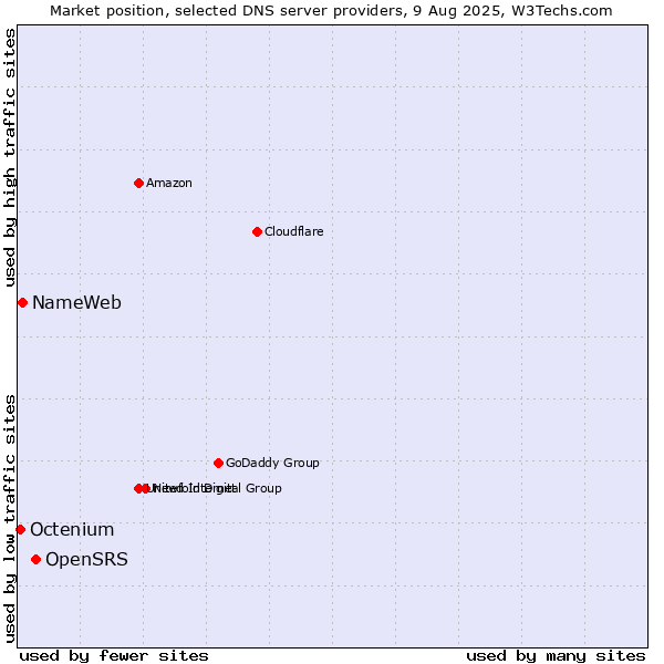 Market position of OpenSRS vs. NameWeb vs. Octenium