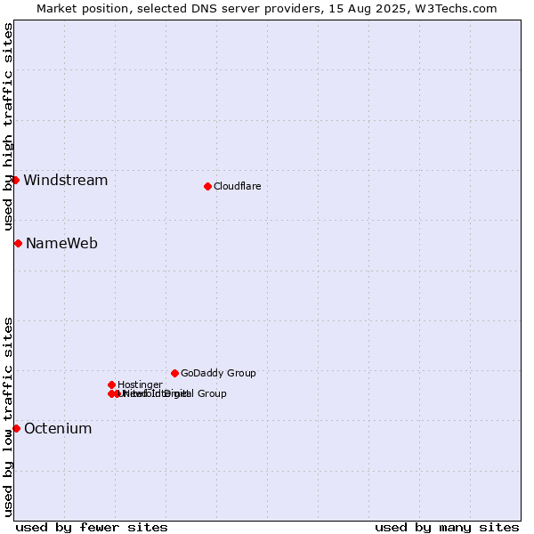 Market position of NameWeb vs. Octenium vs. Windstream