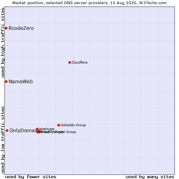 Market position of OnlyDomains vs. NameWeb vs. RcodeZero