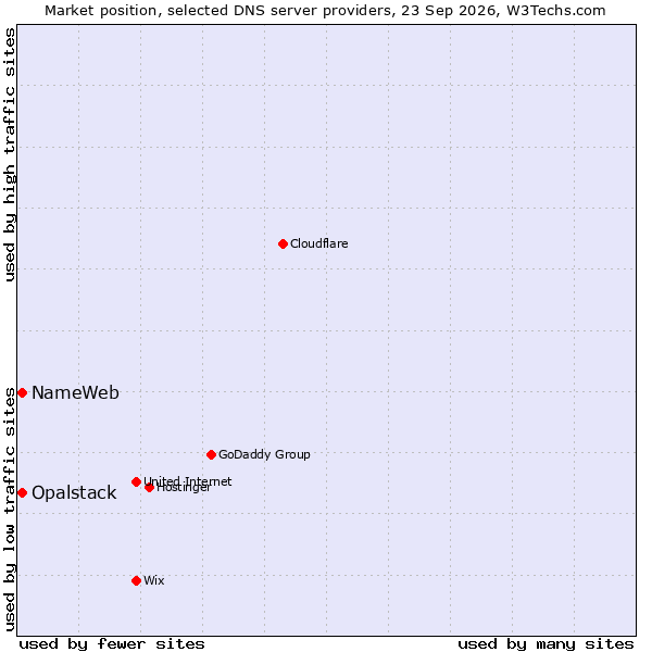 Market position of NameWeb vs. Opalstack