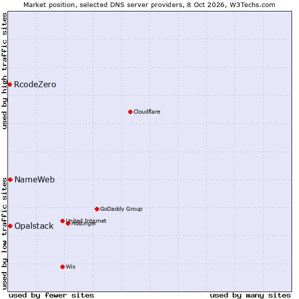 Market position of NameWeb vs. Opalstack vs. RcodeZero