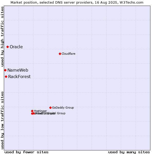 Market position of Oracle vs. RackForest vs. NameWeb