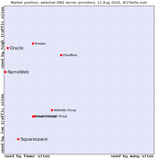 Market position of Squarespace vs. Oracle vs. NameWeb