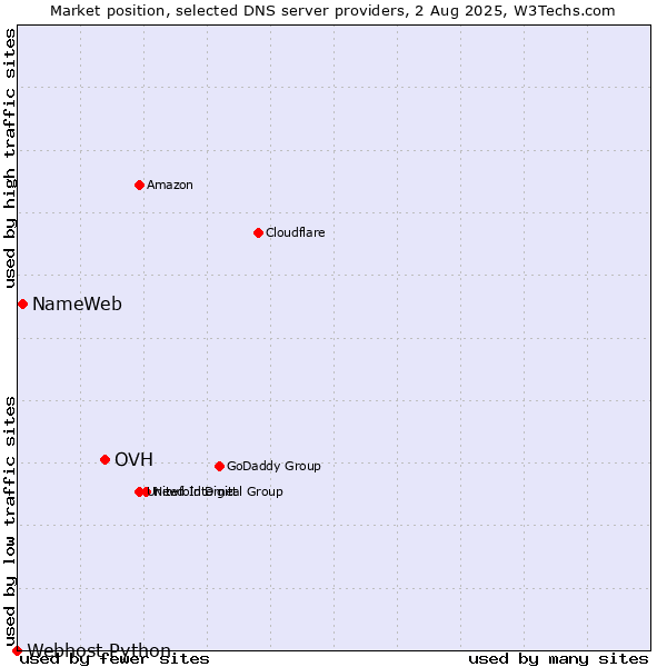 Market position of OVH vs. NameWeb vs. Webhost Python