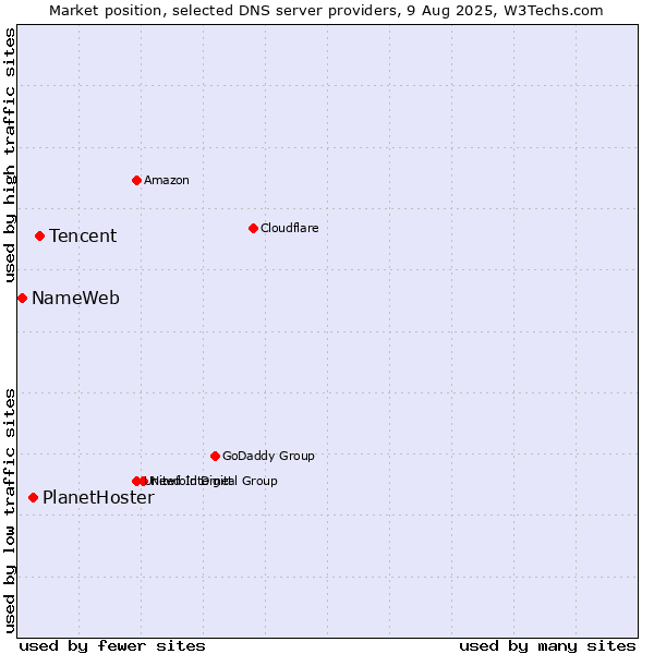 Market position of Tencent vs. PlanetHoster vs. NameWeb