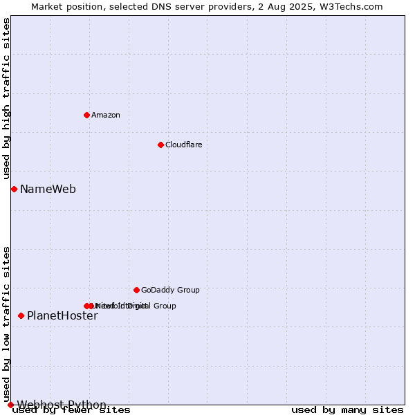 Market position of PlanetHoster vs. NameWeb vs. Webhost Python