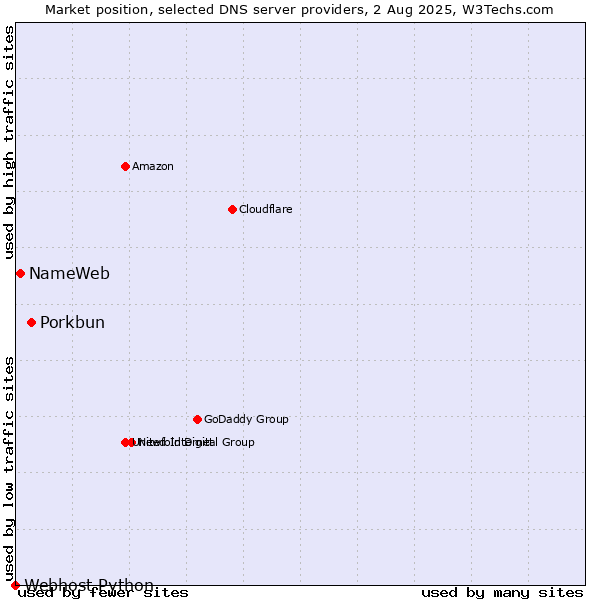 Market position of Porkbun vs. NameWeb vs. Webhost Python