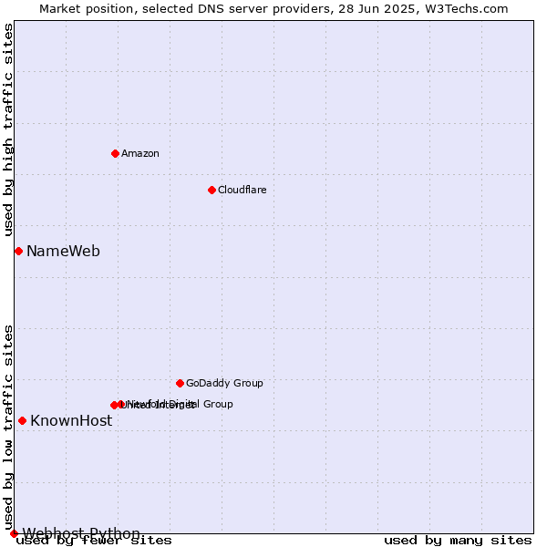 Market position of KnownHost vs. NameWeb vs. Webhost Python
