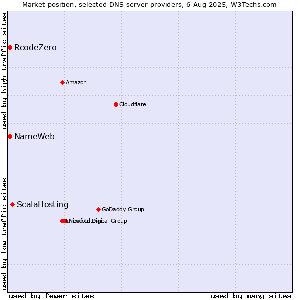 Market position of ScalaHosting vs. NameWeb vs. RcodeZero