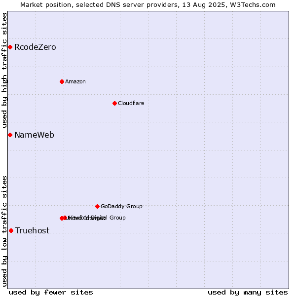 Market position of Truehost vs. NameWeb vs. RcodeZero