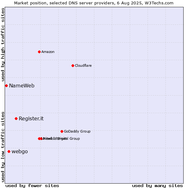 Market position of Register.it vs. webgo vs. NameWeb