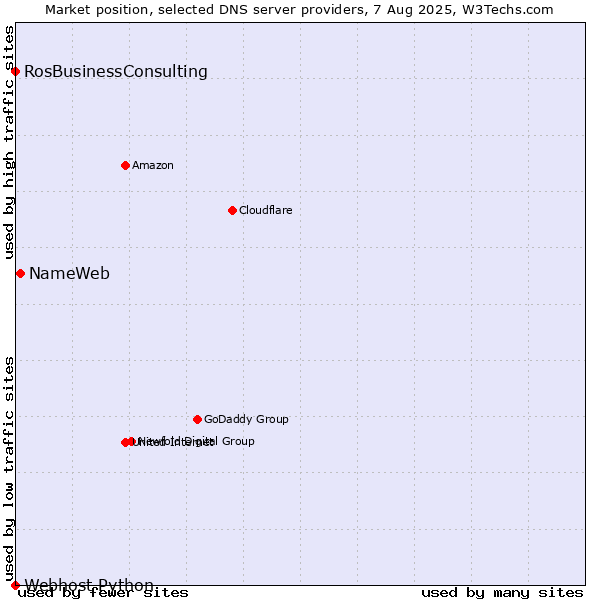 Market position of NameWeb vs. RosBusinessConsulting vs. Webhost Python