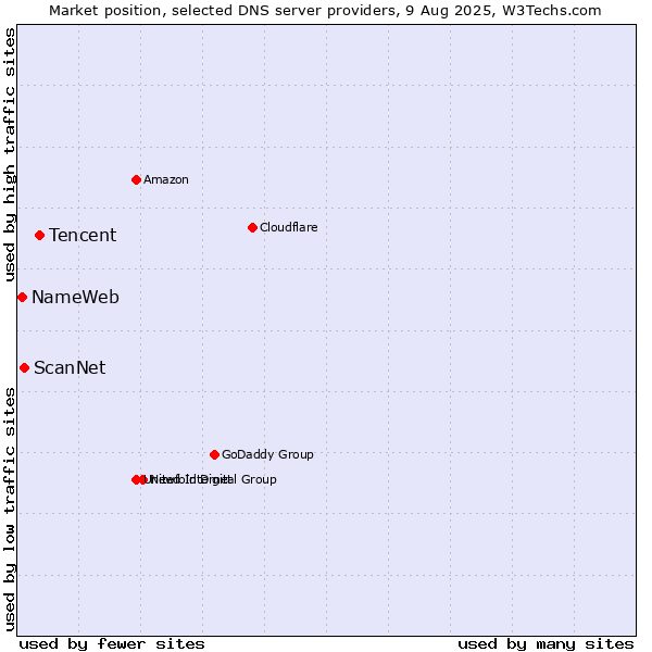Market position of Tencent vs. ScanNet vs. NameWeb