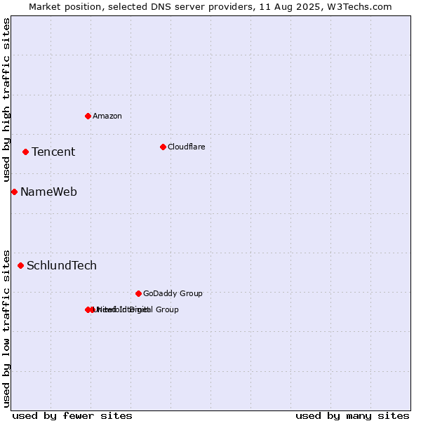 Market position of Tencent vs. SchlundTech vs. NameWeb