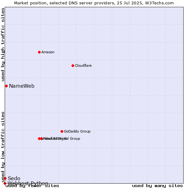 Market position of NameWeb vs. Sedo vs. Webhost Python
