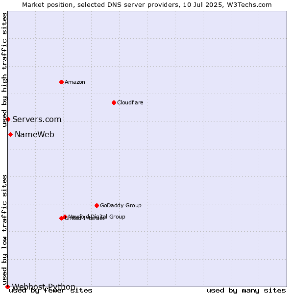 Market position of NameWeb vs. Servers.com vs. Webhost Python