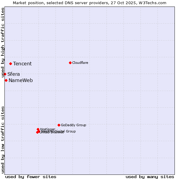 Market position of Tencent vs. NameWeb vs. Sfera