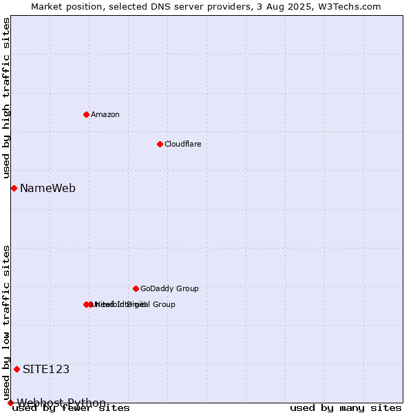 Market position of SITE123 vs. NameWeb vs. Webhost Python