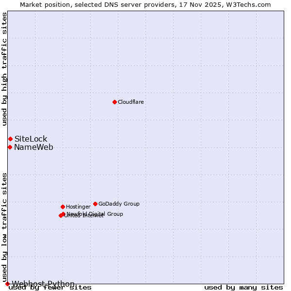 Market position of SiteLock vs. NameWeb vs. Webhost Python
