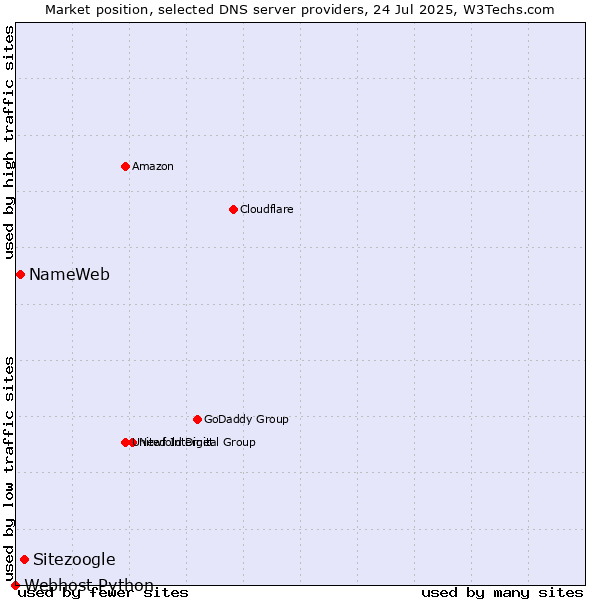 Market position of Sitezoogle vs. NameWeb vs. Webhost Python