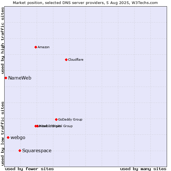 Market position of Squarespace vs. webgo vs. NameWeb