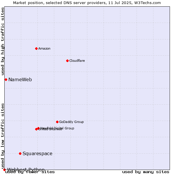 Market position of Squarespace vs. NameWeb vs. Webhost Python