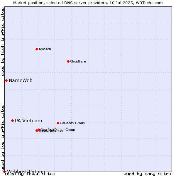 Market position of PA Vietnam vs. NameWeb vs. Webhost Python