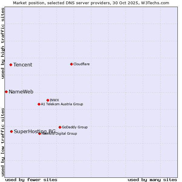 Market position of SuperHosting.BG vs. Tencent vs. NameWeb