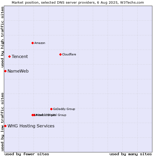 Market position of Tencent vs. NameWeb vs. WHG Hosting Services