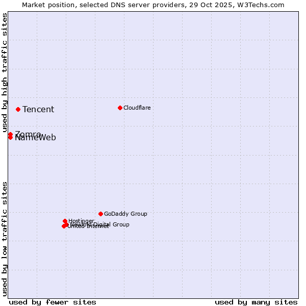 Market position of Tencent vs. NameWeb vs. Zomro