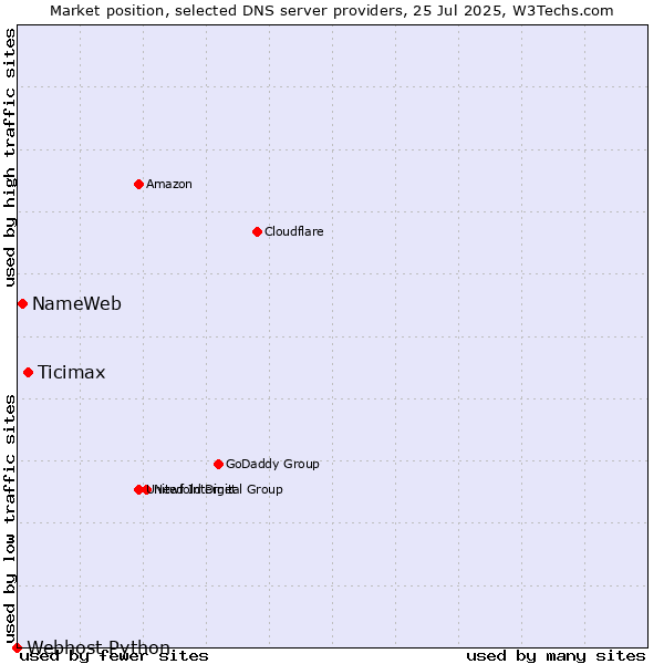 Market position of Ticimax vs. NameWeb vs. Webhost Python