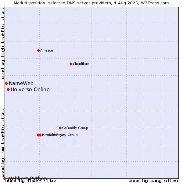 Market position of Universo Online vs. NameWeb vs. Webhost Python