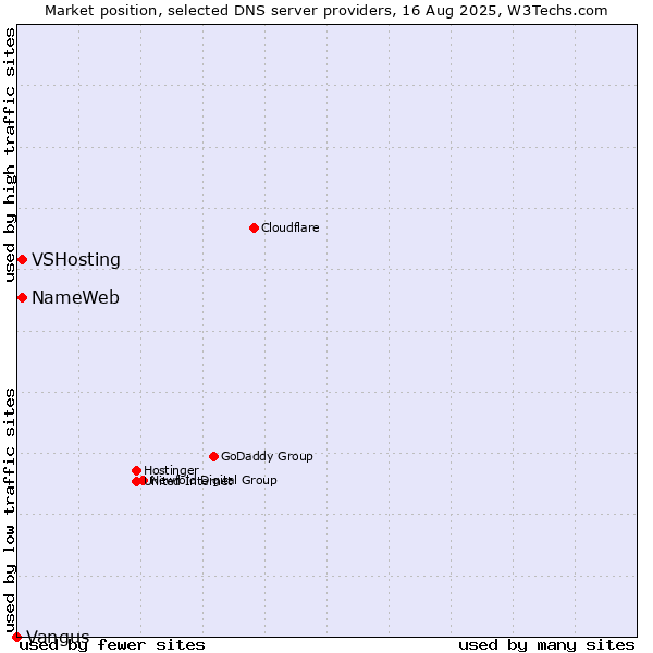 Market position of NameWeb vs. VSHosting vs. Vangus