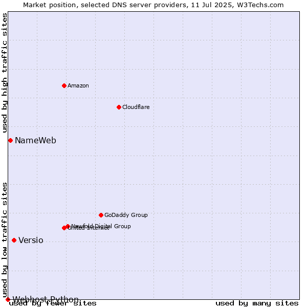 Market position of Versio vs. NameWeb vs. Webhost Python