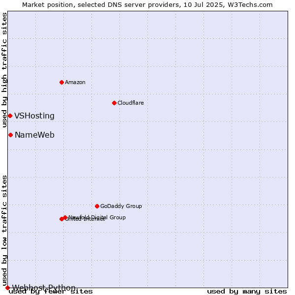 Market position of NameWeb vs. VSHosting vs. Webhost Python