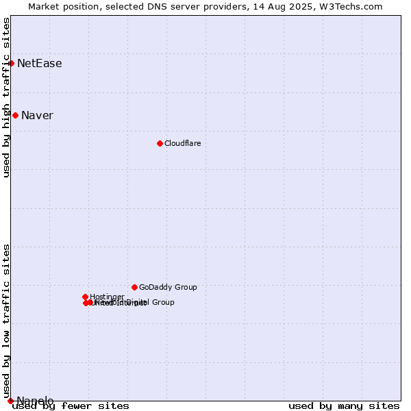 Market position of Naver vs. NetEase vs. Nanelo