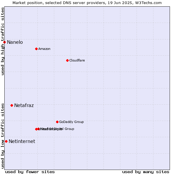 Market position of Netafraz vs. Netinternet vs. Nanelo