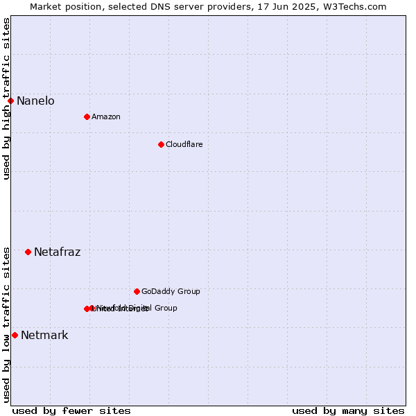 Market position of Netafraz vs. Netmark vs. Nanelo